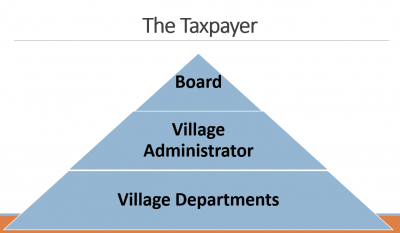 Image of a pyramid displaying the Village organization